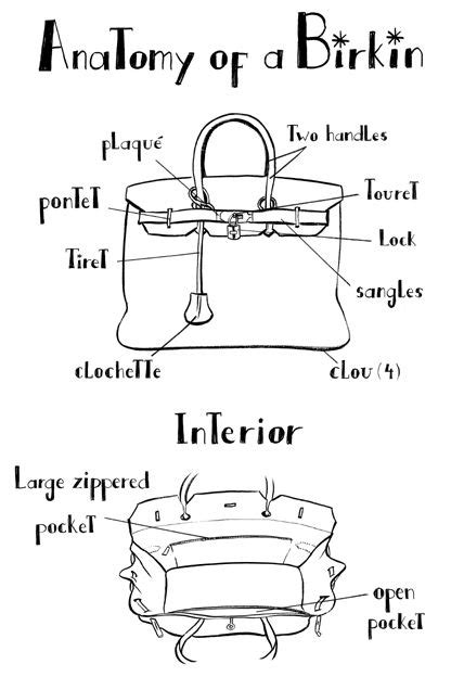 Hermes Birkin handbag checklist